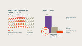 Personell & Budget